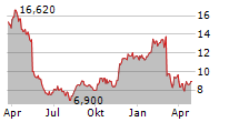 DLOCAL LIMITED Chart 1 Jahr