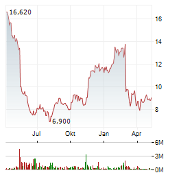 DLOCAL Aktie Chart 1 Jahr