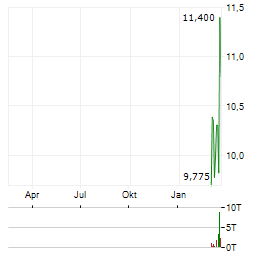 DLOCAL Aktie Chart 1 Jahr