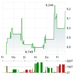 DLOCAL Aktie 5-Tage-Chart