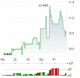 DLOCAL Aktie 5-Tage-Chart