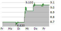 DLOCAL LIMITED 5-Tage-Chart