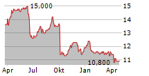 DLSI Chart 1 Jahr