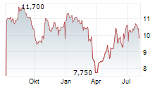 DLSI Chart 1 Jahr