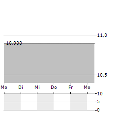 DLSI Aktie 5-Tage-Chart