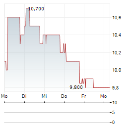 DLSI Aktie 5-Tage-Chart