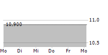 DLSI 5-Tage-Chart