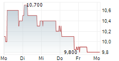 DLSI 5-Tage-Chart