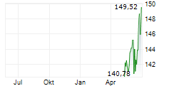DM PREMIUM AKTIEN OFFENSIV Chart 1 Jahr