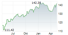 DM PREMIUM AKTIEN OFFENSIV Chart 1 Jahr