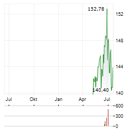 DM PREMIUM AKTIEN OFFENSIV Aktie Chart 1 Jahr