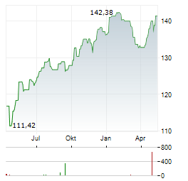 DM PREMIUM AKTIEN OFFENSIV Aktie Chart 1 Jahr