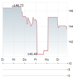 DM PREMIUM AKTIEN OFFENSIV Aktie 5-Tage-Chart