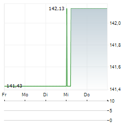 DM PREMIUM AKTIEN OFFENSIV Aktie 5-Tage-Chart