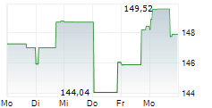 DM PREMIUM AKTIEN OFFENSIV 5-Tage-Chart