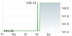 DM PREMIUM AKTIEN OFFENSIV 5-Tage-Chart