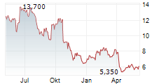 DMC GLOBAL INC Chart 1 Jahr