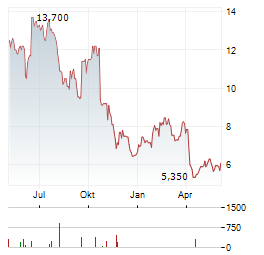 DMC GLOBAL Aktie Chart 1 Jahr