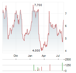 DMC GLOBAL Aktie Chart 1 Jahr