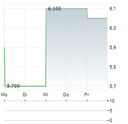 DMC GLOBAL Aktie 5-Tage-Chart