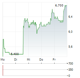 DMC GLOBAL Aktie 5-Tage-Chart