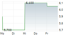 DMC GLOBAL INC 5-Tage-Chart