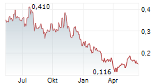 DMG BLOCKCHAIN SOLUTIONS INC Chart 1 Jahr