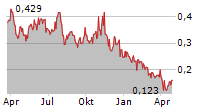 DMG BLOCKCHAIN SOLUTIONS INC Chart 1 Jahr