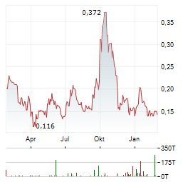 DMG BLOCKCHAIN SOLUTIONS Aktie Chart 1 Jahr