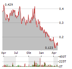 DMG BLOCKCHAIN SOLUTIONS INC Jahres Chart