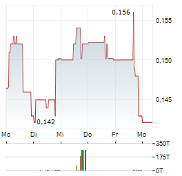 DMG BLOCKCHAIN SOLUTIONS Aktie 5-Tage-Chart