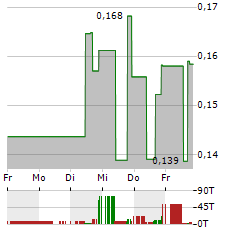 DMG BLOCKCHAIN SOLUTIONS Aktie 5-Tage-Chart