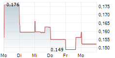 DMG BLOCKCHAIN SOLUTIONS INC 5-Tage-Chart