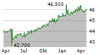 DMG MORI AG Chart 1 Jahr