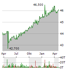 DMG MORI Aktie Chart 1 Jahr