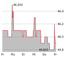 DMG MORI AG Chart 1 Jahr