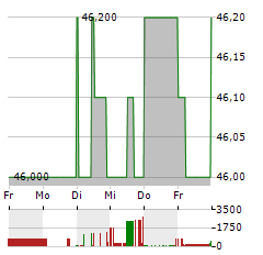 DMG MORI Aktie 5-Tage-Chart