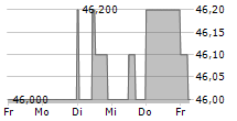 DMG MORI AG 5-Tage-Chart