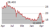 DMG MORI CO LTD Chart 1 Jahr