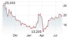 DMG MORI CO LTD Chart 1 Jahr