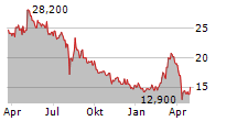 DMG MORI CO LTD Chart 1 Jahr