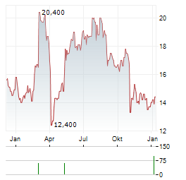 DMG MORI CO LTD Aktie Chart 1 Jahr