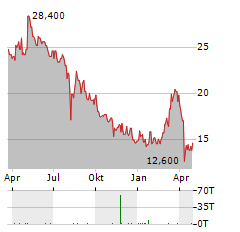 DMG MORI CO LTD Aktie Chart 1 Jahr