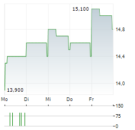 DMG MORI CO LTD Aktie 5-Tage-Chart