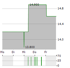 DMG MORI CO LTD Aktie 5-Tage-Chart