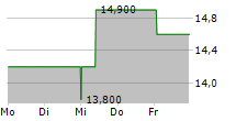 DMG MORI CO LTD 5-Tage-Chart