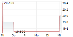 DMG MORI CO LTD 5-Tage-Chart