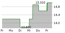 DMG MORI CO LTD 5-Tage-Chart