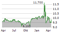 DMY SQUARED TECHNOLOGY GROUP INC Chart 1 Jahr