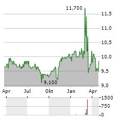 DMY SQUARED TECHNOLOGY GROUP Aktie Chart 1 Jahr